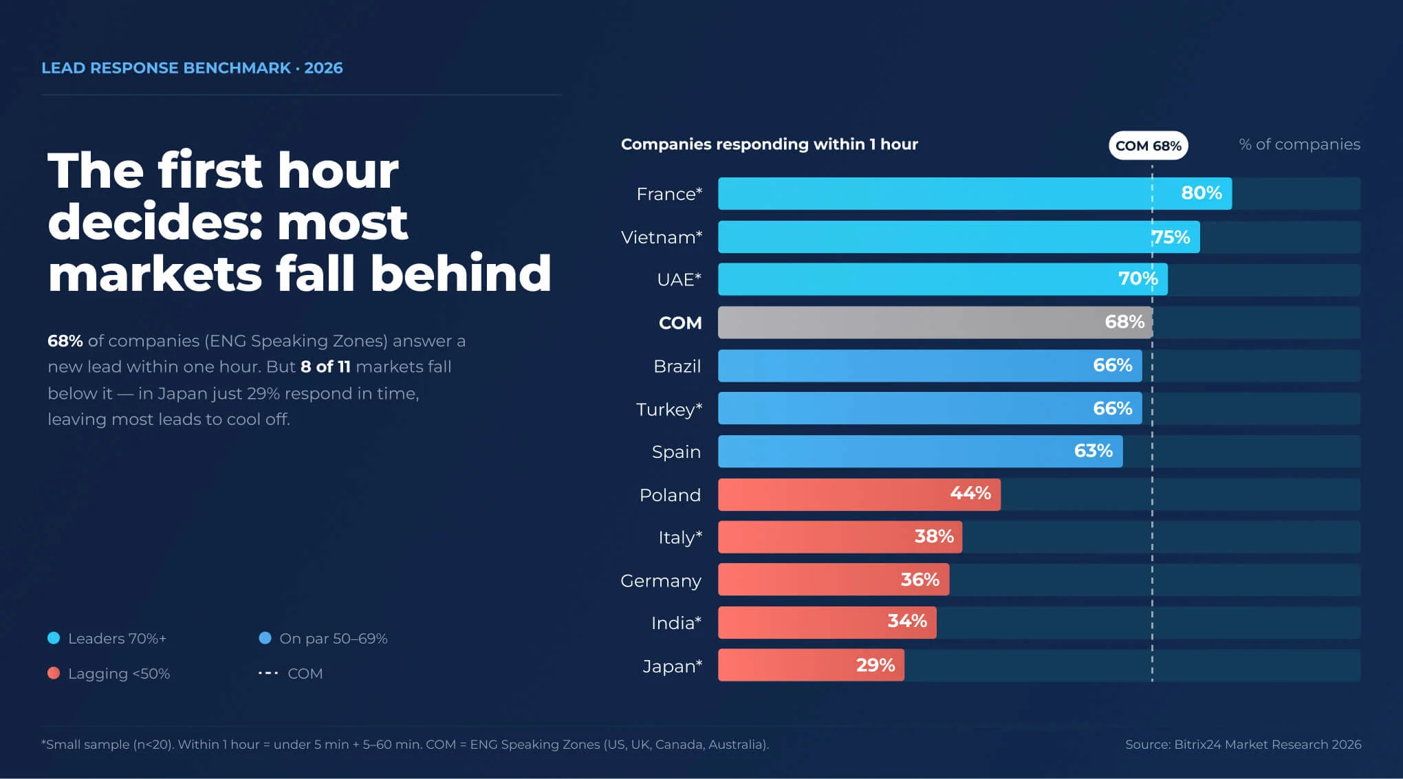 Bar chart of companies responding to leads within one hour by market, Q3 2026: France highest at 80%, Japan lowest at 29%, English-speaking (COM) benchmark 68% Bar chart of companies responding to leads within one hour by market, Q3 2026: France highest at 80%, Japan lowest at 29%, English-speaking (COM) benchmark 68%