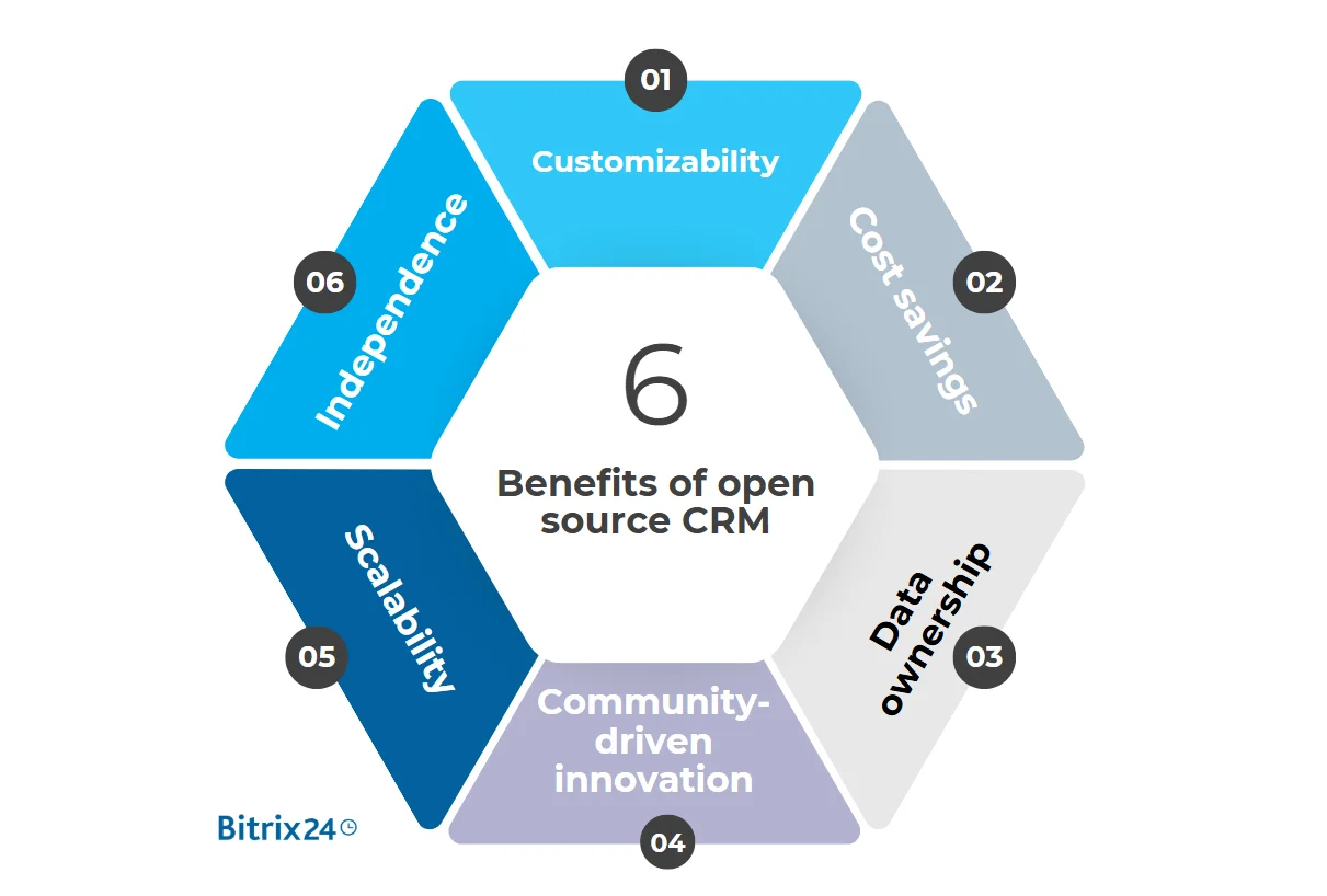 Benefits of open source CRM software Benefits of open source CRM software
